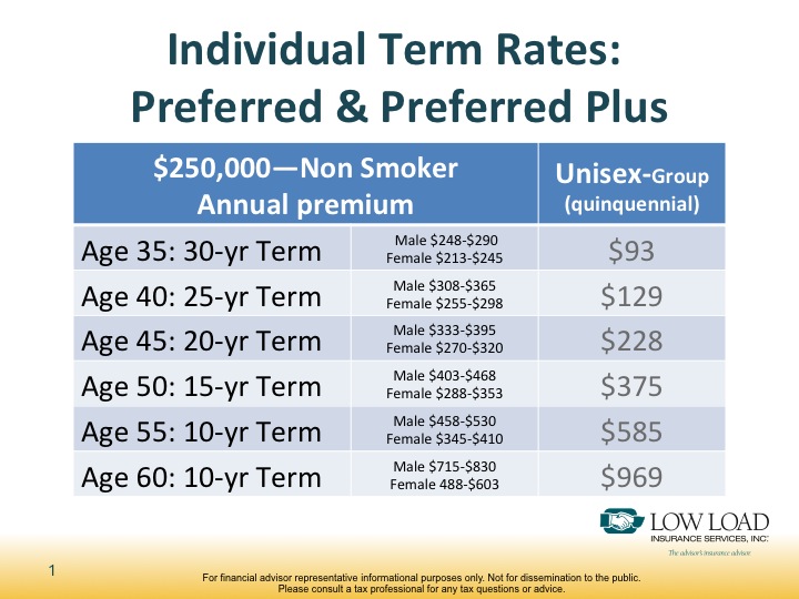 Term Life Insurance Chart